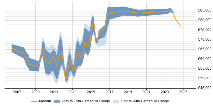 Salary distribution trend for Virtualisation Technical Architect job vacancies in England Salary distribution trend for Virtualisation Technical Architect job vacancies in England