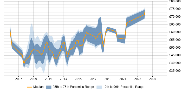 Salary distribution trend for Virtualisation Technical Consultant job vacancies in England