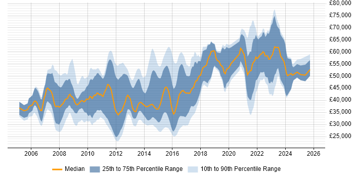 Salary distribution trend for jobs in England citing Visual Effects