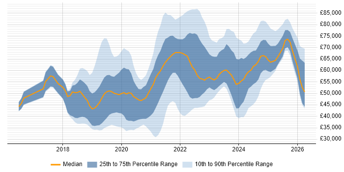 Salary distribution trend for jobs in England citing Visual Studio Code