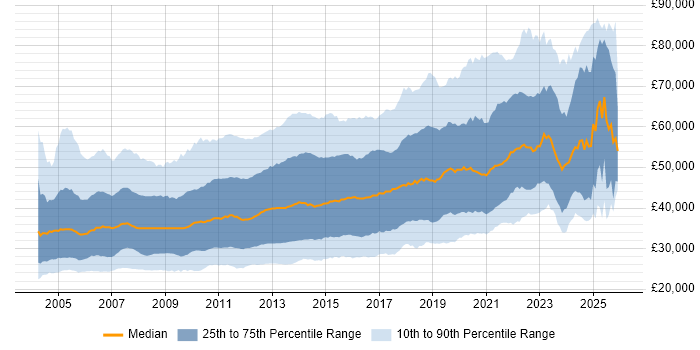 Salary distribution trend for jobs in England citing Visual Studio