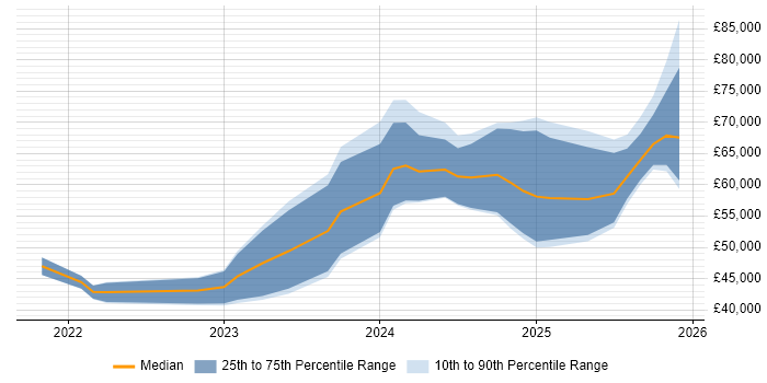 Salary distribution trend for jobs in England citing Vite