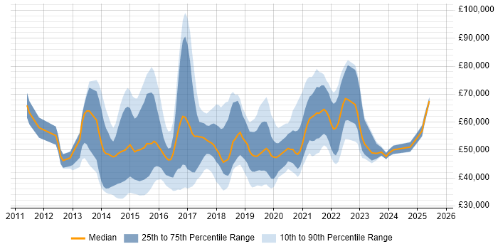 Salary distribution trend for jobs in England citing Viva Engage