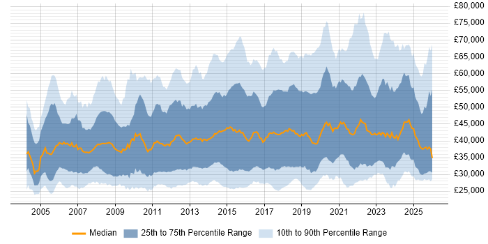 Salary distribution trend for jobs in England citing VLAN