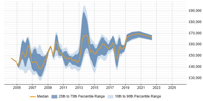 Salary distribution trend for jobs in England citing VLDB