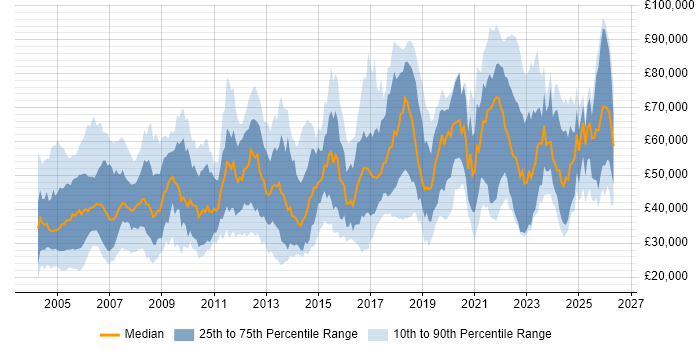 Salary distribution trend for jobs in England citing VMS