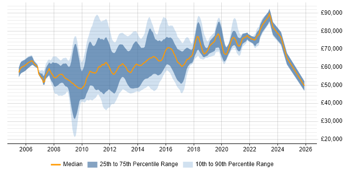 Salary distribution trend for VMware Architect job vacancies in England