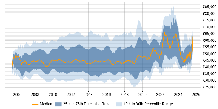Salary distribution trend for jobs in England citing VMware Certified Professional (VCP)