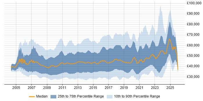 Salary distribution trend for jobs in England citing VMware ESXi