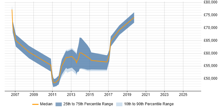 Salary distribution trend for VMware Expert job vacancies in England