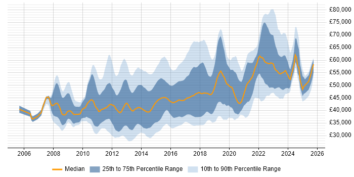 Salary distribution trend for VMware Infrastructure Engineer job vacancies in England Salary distribution trend for VMware Infrastructure Engineer job vacancies in England