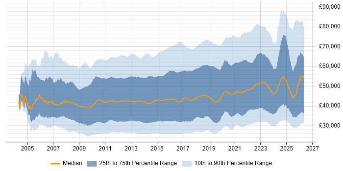 Salary distribution trend for jobs in England citing VMware Infrastructure