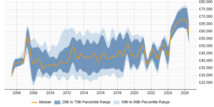 Salary distribution trend for jobs in England citing VMware Server