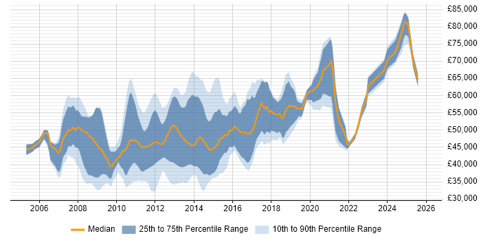Salary distribution trend for VMware Specialist job vacancies in England