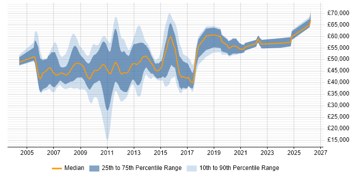 Salary distribution trend for VMware Technical Consultant job vacancies in England