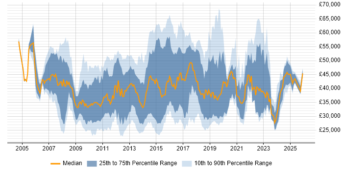 Salary distribution trend for jobs in England citing VMware Workstation