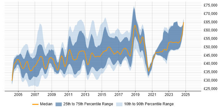 Salary distribution trend for Voice Network Engineer job vacancies in England