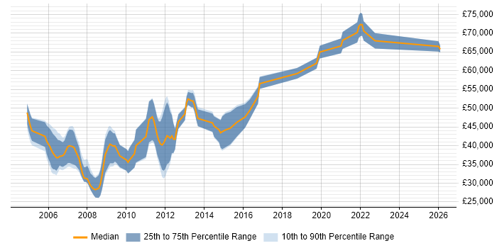 Salary distribution trend for VoIP Developer job vacancies in England