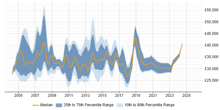 Salary distribution trend for VoIP Support Engineer job vacancies in England