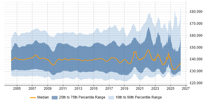 Salary distribution trend for jobs in England citing VoIP