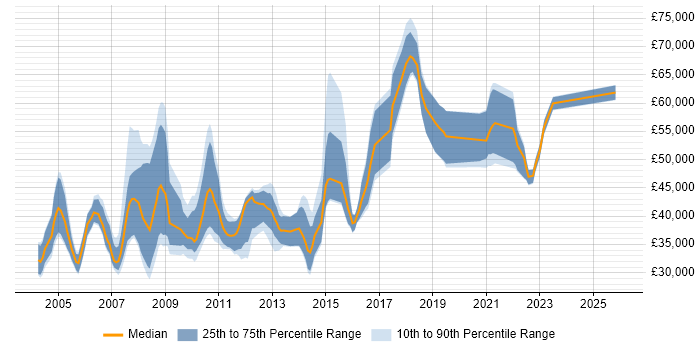 Salary distribution trend for jobs in England citing Volume Testing