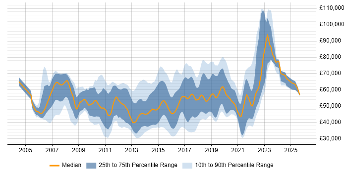 Salary distribution trend for jobs in England citing VPLS