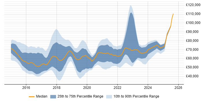 Salary distribution trend for jobs in England citing vRealize