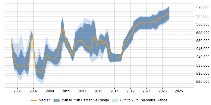 Salary distribution trend for jobs in England citing VSAM