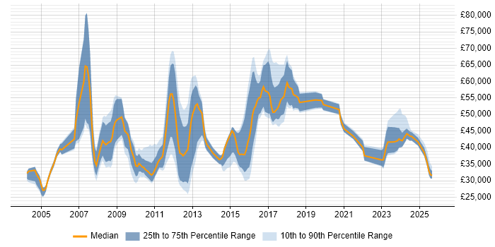 Salary distribution trend for jobs in England citing VSAT