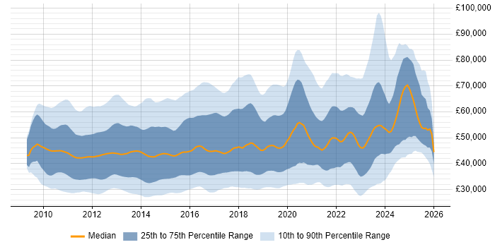 Salary distribution trend for jobs in England citing vSphere