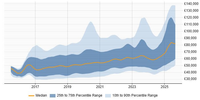 Salary distribution trend for jobs in England citing Vue Salary distribution trend for jobs in England citing Vue