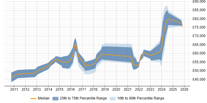Salary distribution trend for Vulnerability Management Analyst job vacancies in England