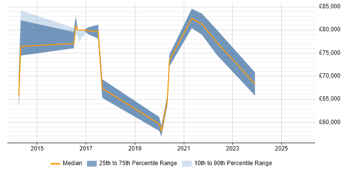 Salary distribution trend for Vulnerability Management Manager job vacancies in England