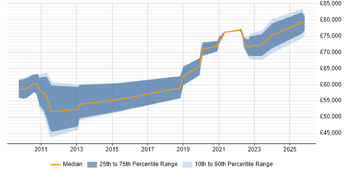 Salary distribution trend for Vulnerability Management Specialist job vacancies in England