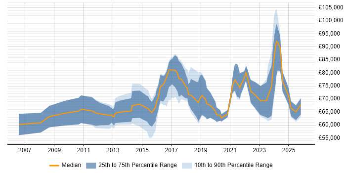 Salary distribution trend for Vulnerability Manager job vacancies in England