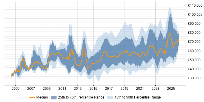 Salary distribution trend for jobs in England citing Vulnerability Scanning