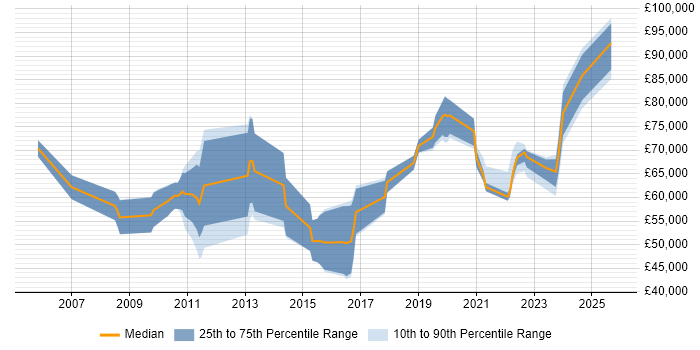 Salary distribution trend for Vulnerability Specialist job vacancies in England Salary distribution trend for Vulnerability Specialist job vacancies in England
