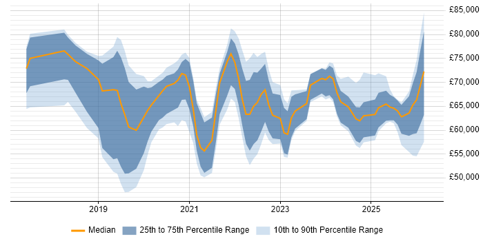 Salary distribution trend for jobs in England citing VxRail