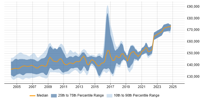 Salary distribution trend for jobs in England citing VxWorks