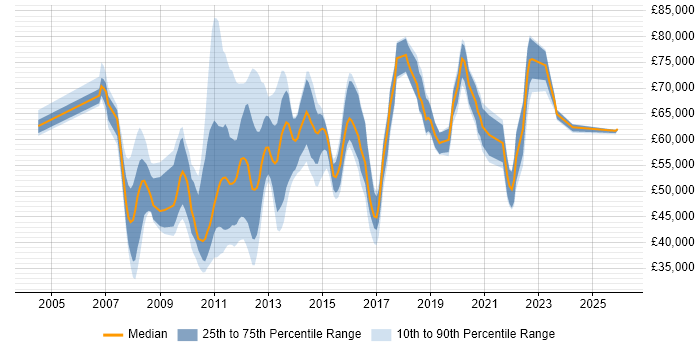 Salary distribution trend for jobs in England citing WAAS