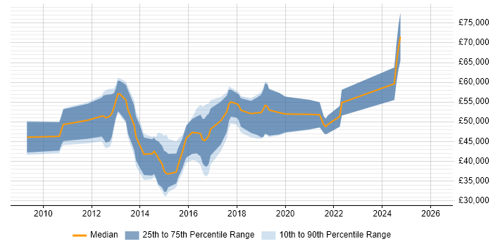 Salary distribution trend for jobs in England citing WAI-ARIA