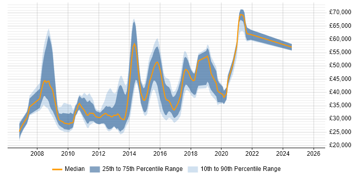 Salary distribution trend for jobs in England citing WAMP