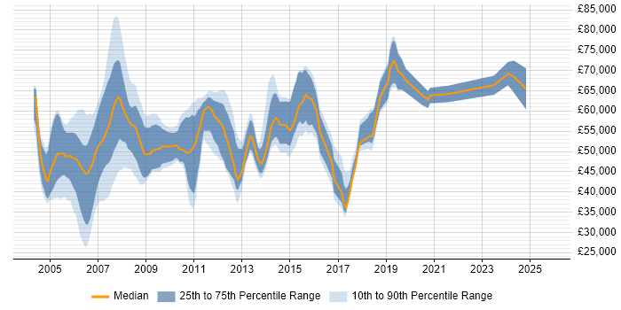 Salary distribution trend for WAN Consultant job vacancies in England