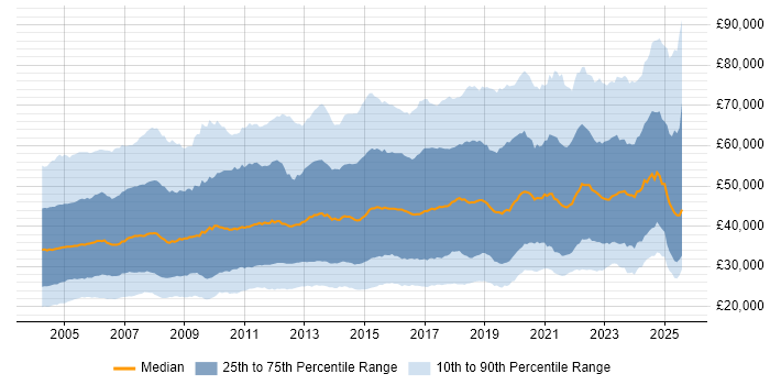 Salary distribution trend for jobs in England citing WAN