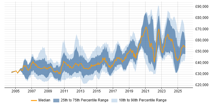 Salary distribution trend for jobs in England citing WCAG