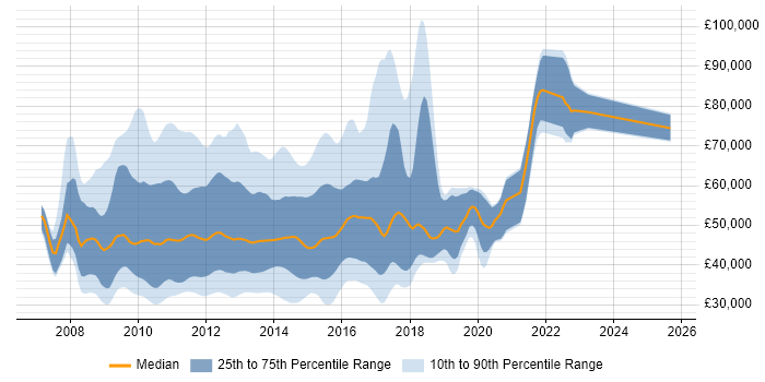 Salary distribution trend for WCF Developer job vacancies in England