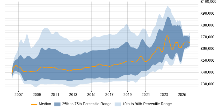 Salary distribution trend for jobs in England citing WCF