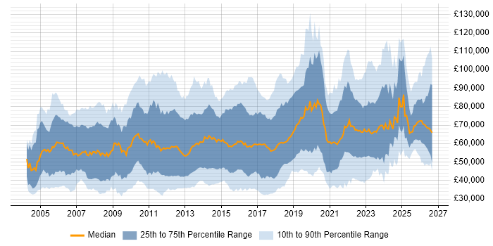 Salary distribution trend for jobs in England citing Wealth Management