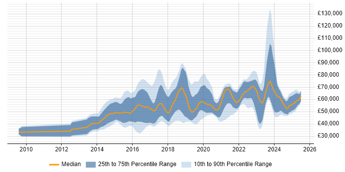 Salary distribution trend for jobs in England citing Wearables