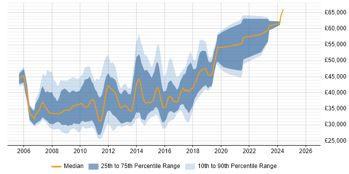 Salary distribution trend for Web Analytics Analyst job vacancies in England
